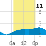 Cocohatchee River tide chart for Wednesday, February 11, 2026