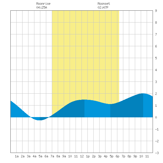 Cocohatchee River tide chart for Friday, February 13, 2026