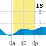 Cocohatchee River tide chart for Friday, February 13, 2026