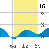 Cocohatchee River tide chart for Monday, February 16, 2026