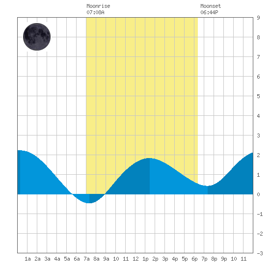 Cocohatchee River tide chart for Tuesday, February 17, 2026
