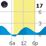 Cocohatchee River tide chart for Tuesday, February 17, 2026