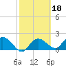 Cocohatchee River tide chart for Wednesday, February 18, 2026