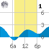Cocohatchee River tide chart for Sunday, February 1, 2026