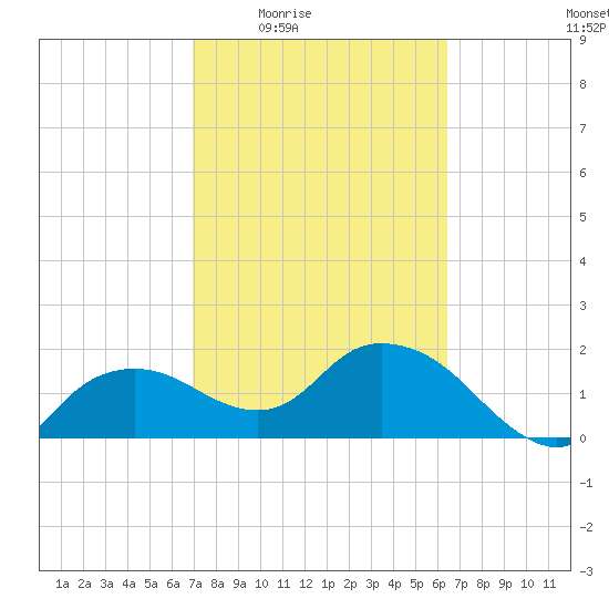 Cocohatchee River tide chart for Sunday, February 22, 2026