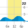 Cocohatchee River tide chart for Sunday, February 22, 2026