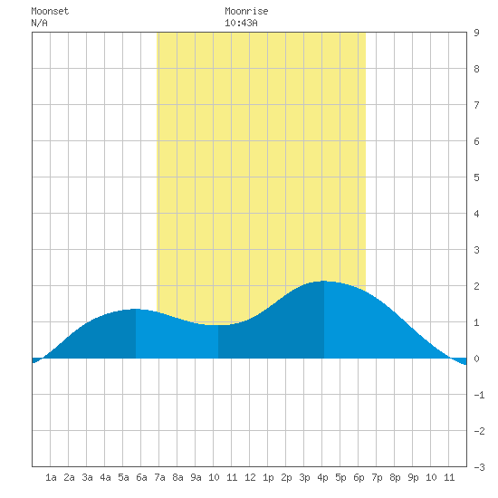 Cocohatchee River tide chart for Monday, February 23, 2026