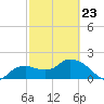 Cocohatchee River tide chart for Monday, February 23, 2026
