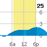 Cocohatchee River tide chart for Wednesday, February 25, 2026