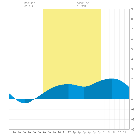 Cocohatchee River tide chart for Thursday, February 26, 2026