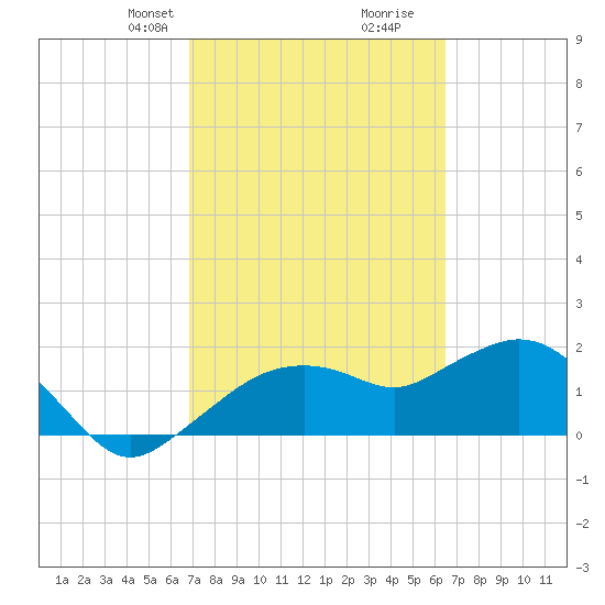 Cocohatchee River tide chart for Friday, February 27, 2026