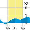 Cocohatchee River tide chart for Friday, February 27, 2026