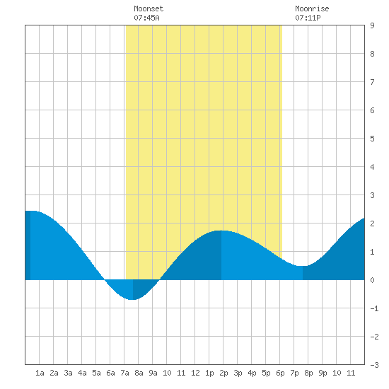 Cocohatchee River tide chart for Monday, February 2, 2026