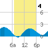 Cocohatchee River tide chart for Wednesday, February 4, 2026