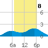 Cocohatchee River tide chart for Sunday, February 8, 2026