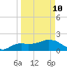Cocohatchee River tide chart for Tuesday, March 10, 2026