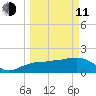 Cocohatchee River tide chart for Wednesday, March 11, 2026