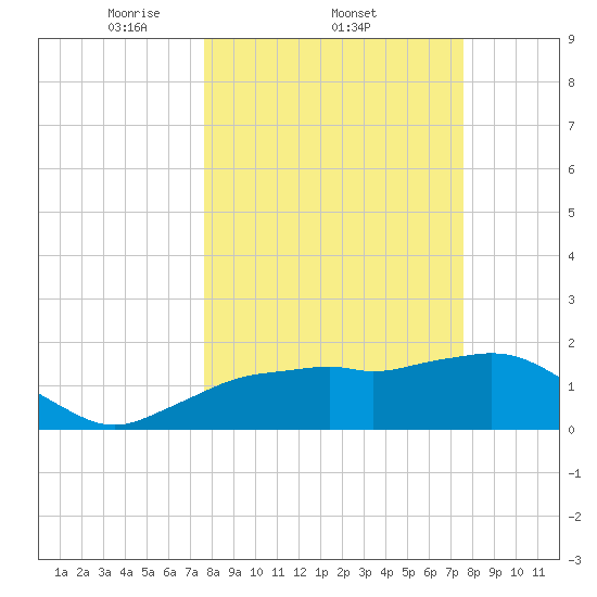 Cocohatchee River tide chart for Thursday, March 12, 2026