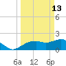 Cocohatchee River tide chart for Friday, March 13, 2026