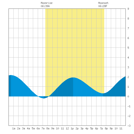 Cocohatchee River tide chart for Tuesday, March 17, 2026