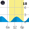 Cocohatchee River tide chart for Wednesday, March 18, 2026