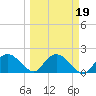 Cocohatchee River tide chart for Thursday, March 19, 2026
