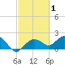 Cocohatchee River tide chart for Sunday, March 1, 2026