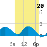 Cocohatchee River tide chart for Friday, March 20, 2026