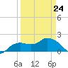 Cocohatchee River tide chart for Tuesday, March 24, 2026