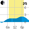 Cocohatchee River tide chart for Wednesday, March 25, 2026