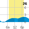 Cocohatchee River tide chart for Thursday, March 26, 2026