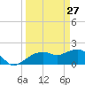 Cocohatchee River tide chart for Friday, March 27, 2026
