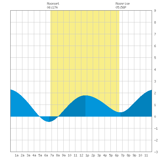 Cocohatchee River tide chart for Monday, March 2, 2026