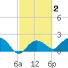 Cocohatchee River tide chart for Monday, March 2, 2026