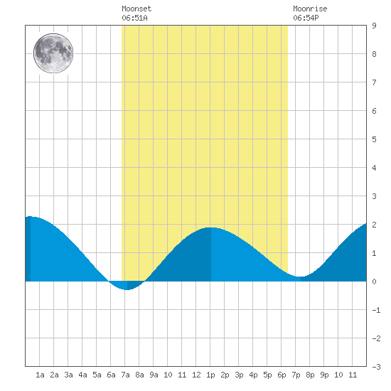 Cocohatchee River tide chart for Tuesday, March 3, 2026