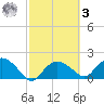 Cocohatchee River tide chart for Tuesday, March 3, 2026