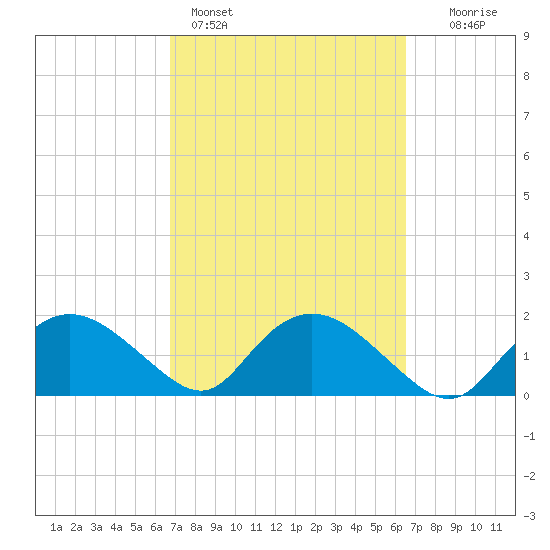 Cocohatchee River tide chart for Thursday, March 5, 2026
