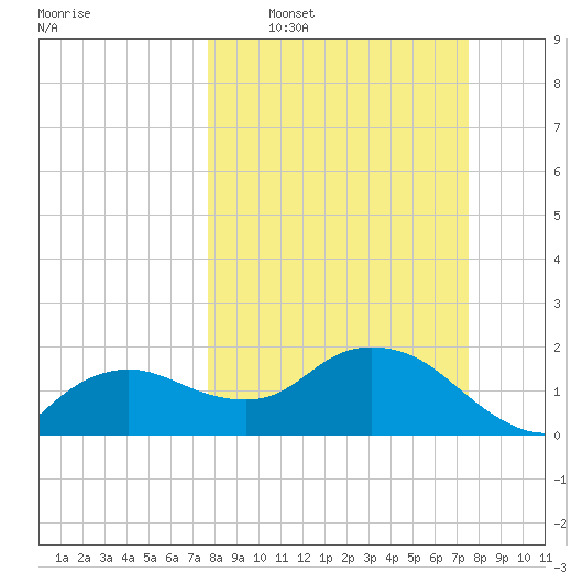 Cocohatchee River tide chart for Sunday, March 8, 2026
