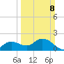 Cocohatchee River tide chart for Sunday, March 8, 2026