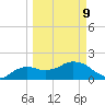 Cocohatchee River tide chart for Monday, March 9, 2026