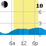 Cocohatchee River tide chart for Friday, April 10, 2026