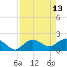 Cocohatchee River tide chart for Monday, April 13, 2026