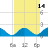 Cocohatchee River tide chart for Tuesday, April 14, 2026