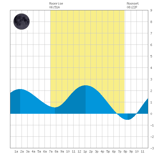 Cocohatchee River tide chart for Friday, April 17, 2026