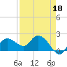 Cocohatchee River tide chart for Saturday, April 18, 2026