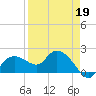 Cocohatchee River tide chart for Sunday, April 19, 2026