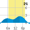 Cocohatchee River tide chart for Tuesday, April 21, 2026