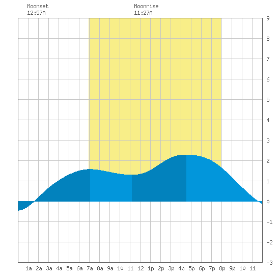Cocohatchee River tide chart for Wednesday, April 22, 2026