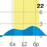 Cocohatchee River tide chart for Wednesday, April 22, 2026