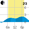 Cocohatchee River tide chart for Thursday, April 23, 2026